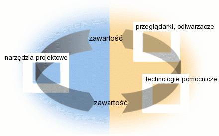 Ilustracja ukazująca cykl implementacji