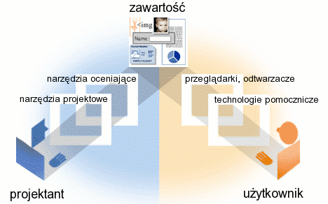 Ilustracja ukazująca powiązanie komponentów dostępności Sieci