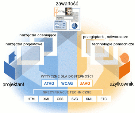 Ilustracja przedstawia powiązania pomiędzy komponentami i specyfikacjami technicznymi i wytycznymi